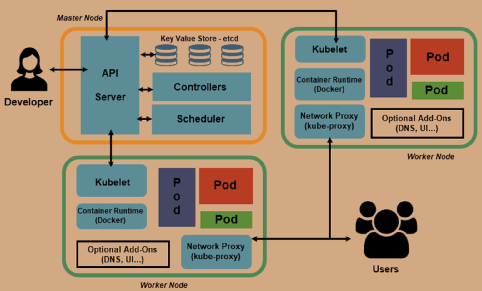 k8s design