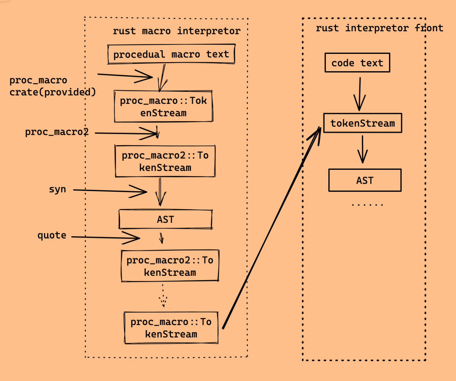 rust macro process